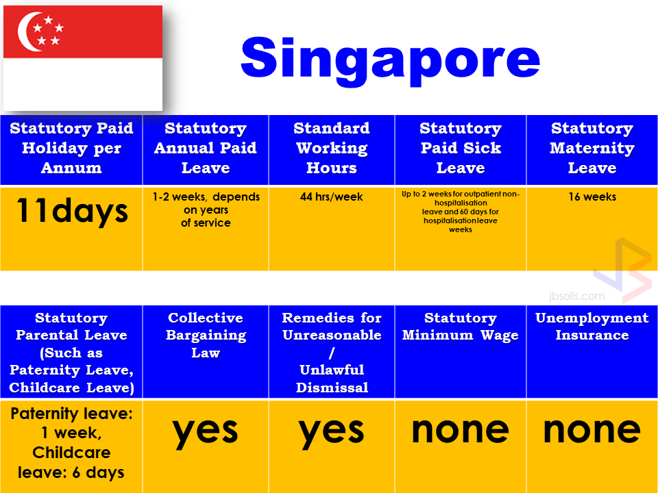 Different countries in Asia Pacific Region has different rules and regulations with regards to the employee benefits. Each rules can be exactly the same or slightly different from each of them.  Here are the comparison of employee benefits in each country in Asia Pacific:                                The comparison is based on different benefits that an employee can get such as statutory paid holiday per annum, statutory annual paid leave, standard working hours, statutory paid sick leave, maternity leave, parental leave including paternity leave, minimum wage, unemployment insurance among others.                           