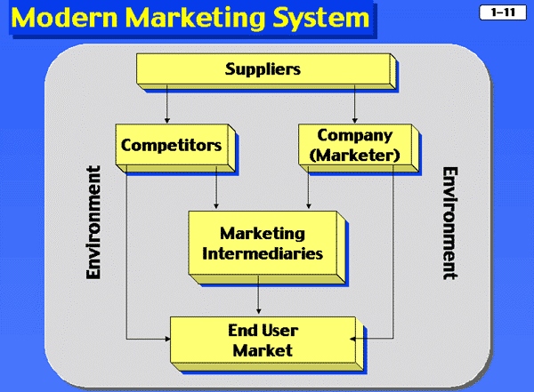 Marketing Basic Concepts | New Marketing Strategies | Basic Marketing