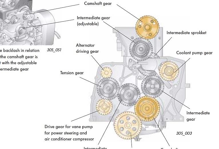 Stress Analysis and Material Selection for Timing Gears