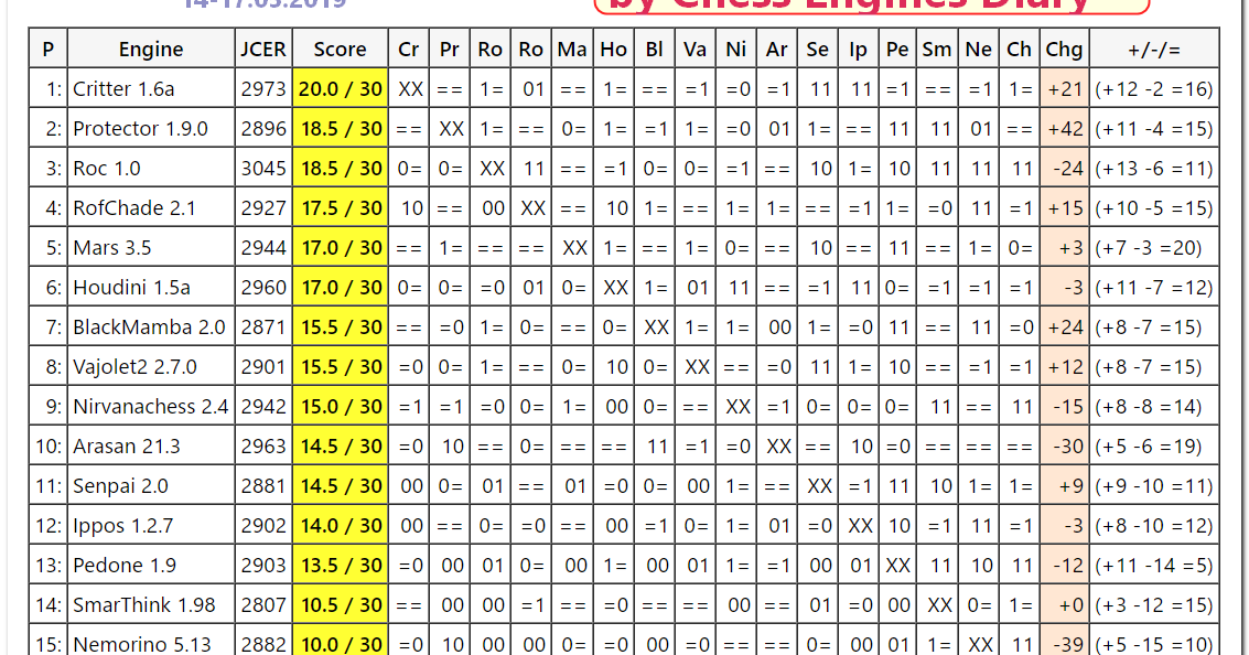 Club de Ajedrez Alfil Dragón - ANNA CRAMLING (rating Fide 2142