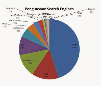 TERKUAK RAHASIA KEHEBATAN GOOGLE SEBAGAI SEARCH ENGINES