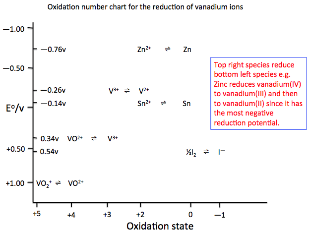 Oxidation Number Chart
