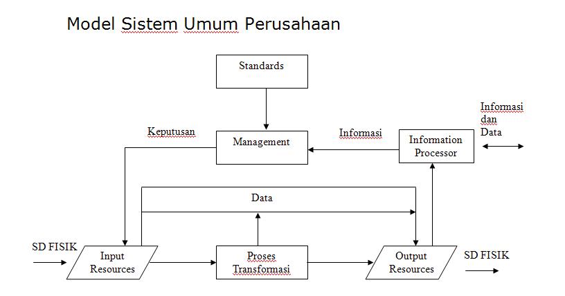 ... 31kB, Berikut ini adalah gambaran dari Model Sistem Umum Perusahaan