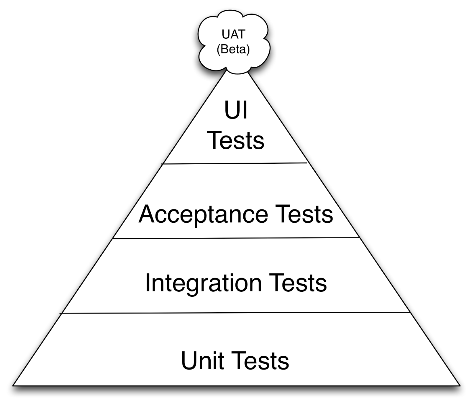 Unit of needs. Пирамида тестирования. Интеграционное тестирование. Модульные (Unit) тесты. Юниты модули тестирование.