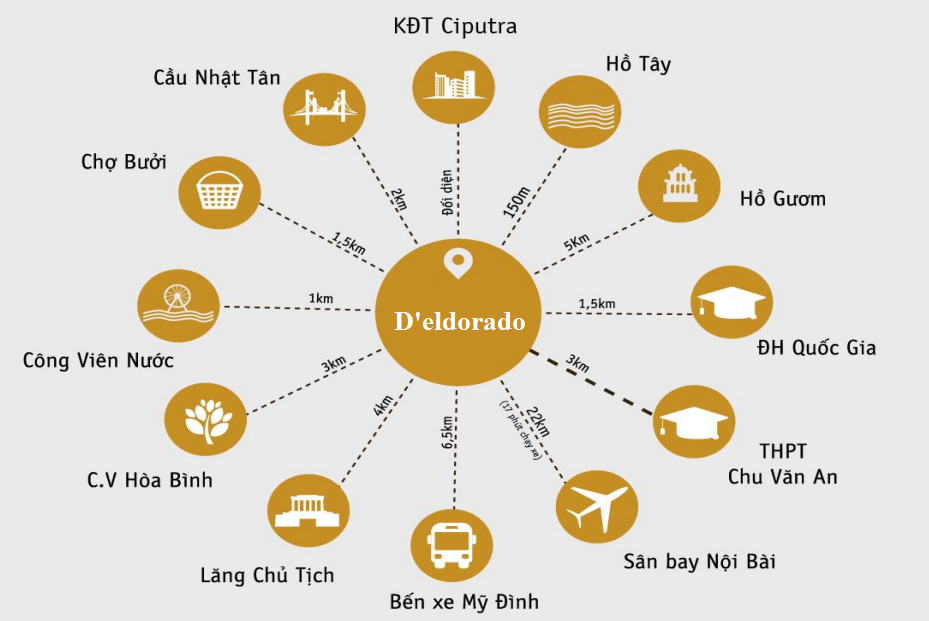 Kết nối khu vực D'eldorado. Kết nối khu vực D'eldorado.