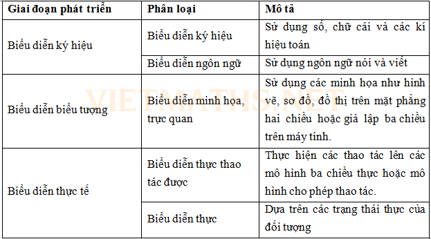phân loại các mức độ biểu diễn bội trong toán học phan loai bieu dien boi trong day hoc toan o pho thong