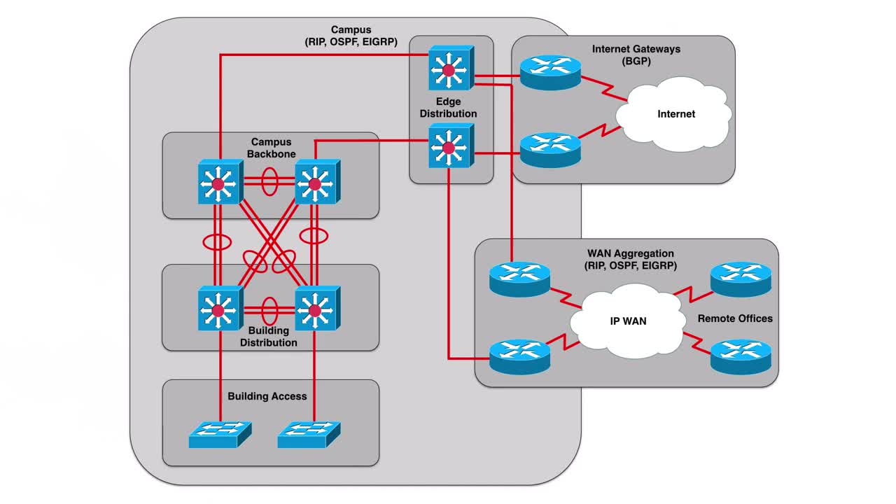Layer 2 vs. Multilayer Switches (CCNP) Best Cisco CCNA CCNP and Linux