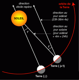 jour solaire