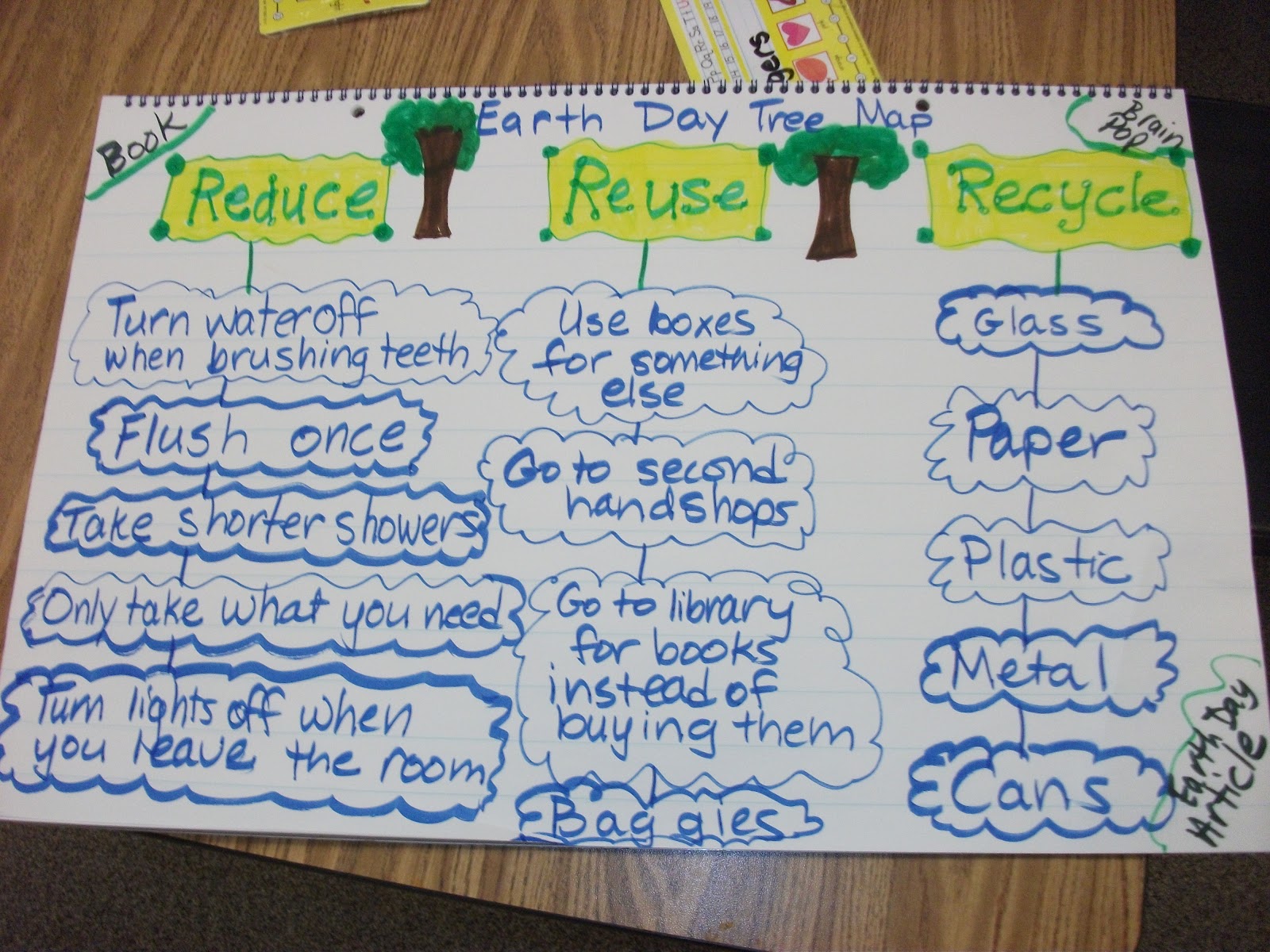 Reduce, Reuse, Recycle | Tree map, Thinking maps, Third grade social ...