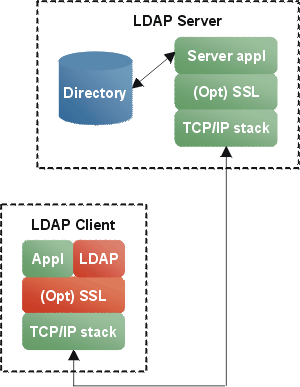 In learning code: LDAP