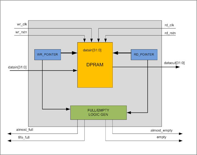 Digital Design - Expert Advise : Asynchronous FIFO with Programmable Depth