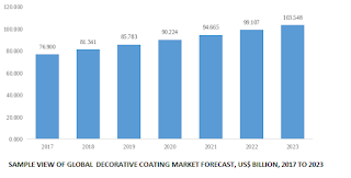 sample view of decorative coating market: market research by knowledge sourcing intelligence