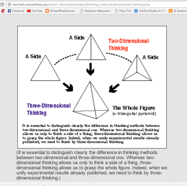 One Dimensional Thinking Compared To Two Dimensional, Three Dimensional, Fourth And Multi