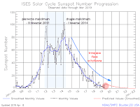 Postęp 24. cyklu aktywności słonecznej - stan po I kwartale 2019 roku. Credits: NOAA/SWPC