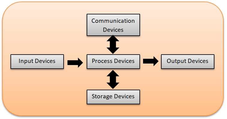 Component of Computer System