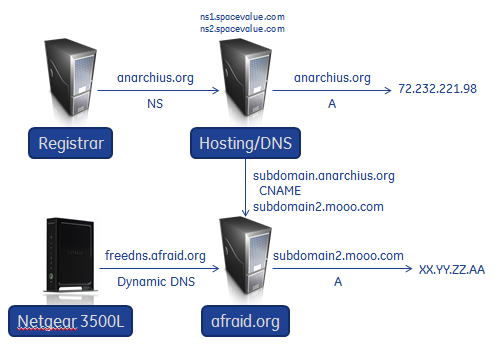 Blog @ Anarchius.Org: Dynamic DNS on my Tomato Router