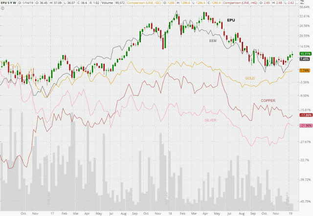 Grafico diario compara al EPU con los principales minerales que conforman el indice IGBVL.