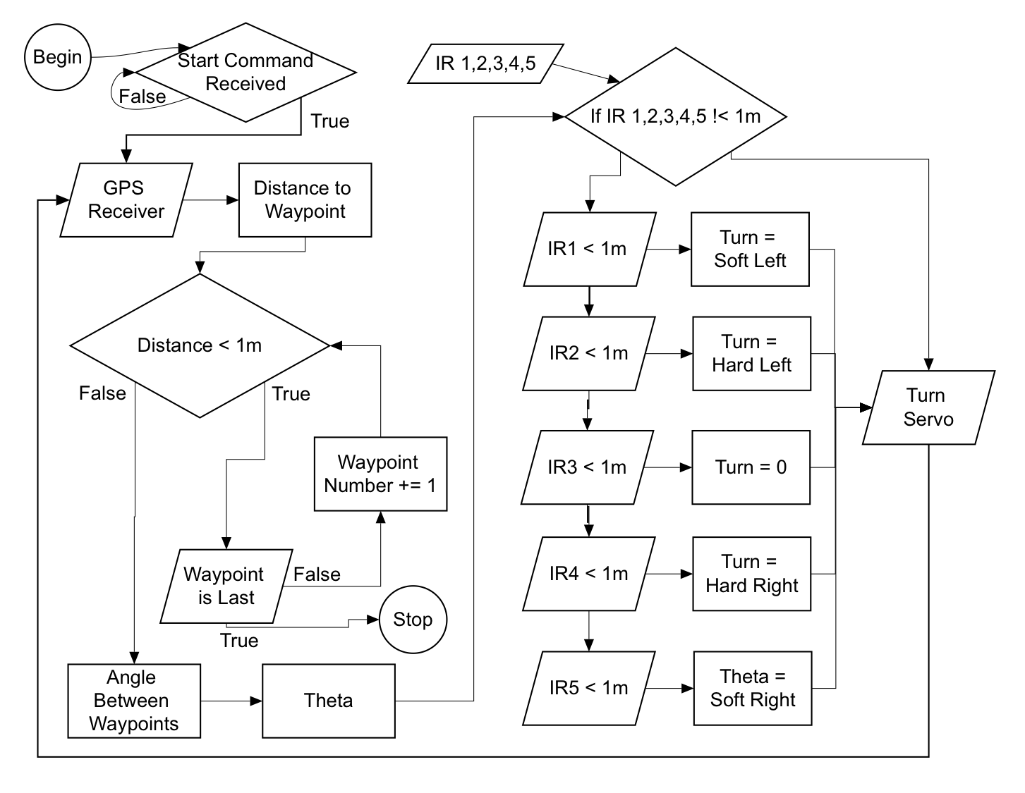 Group 19: GPS-Guided Autonomous Robot