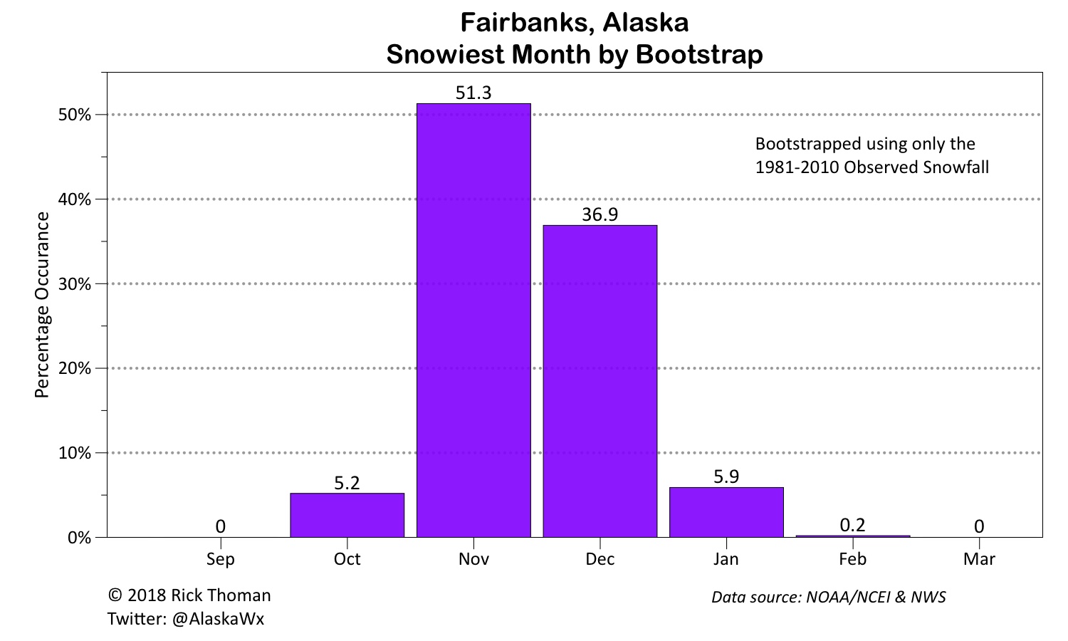 Deep Cold Alaska Weather & Climate What's the Snowiest Month?