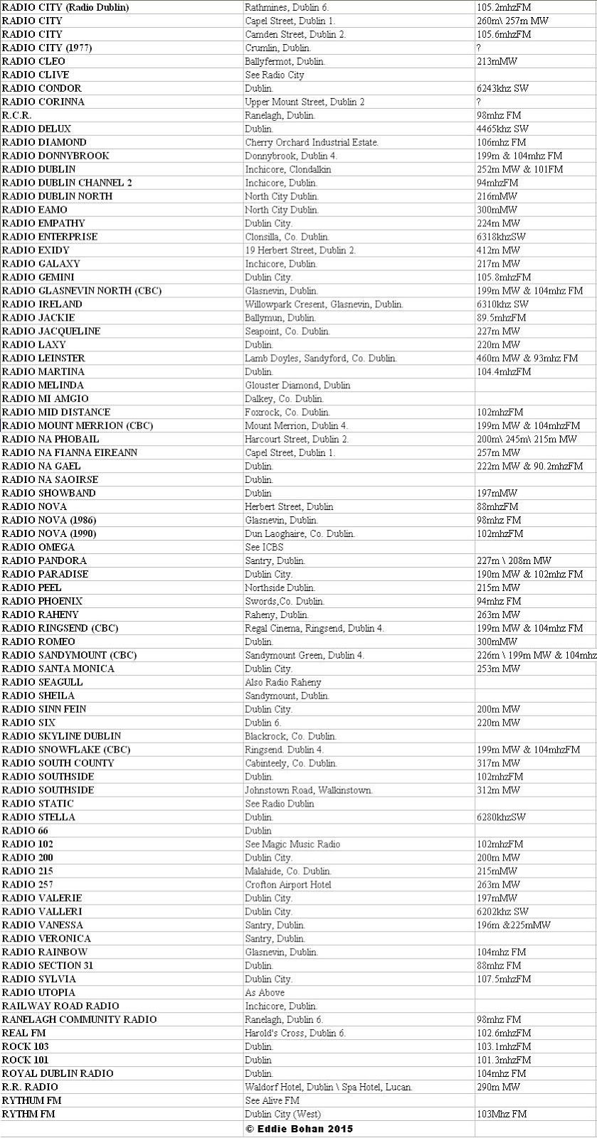 The Irish Broadcasting Hall of Fame: The Complete Radio Station List