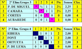 Cuadros clasificatorios de los grupos 3 y 4 de la segunda eliminatoria del Torneo Internacional de Ajedrez Barcelona 1929