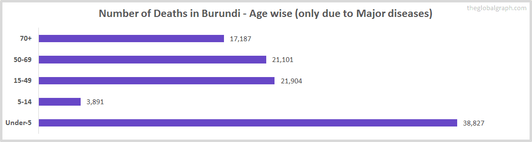 Number of Deaths in Burundi - Age wise (only due to Major diseases)