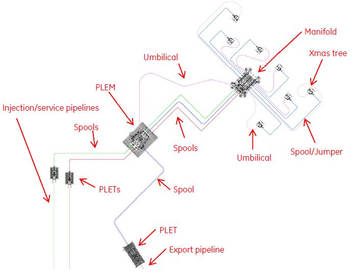 Pipeline Ending Manifold (PLEM)/PLET Subsea Pipeline Engineering