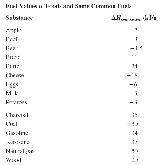 Fuel Values of food and Substances Metallurgy Materials