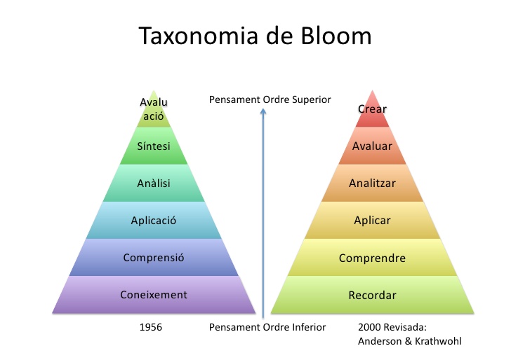 Soy Docente Maestro Y Profesor La Taxonomía De Bloom Historia Y