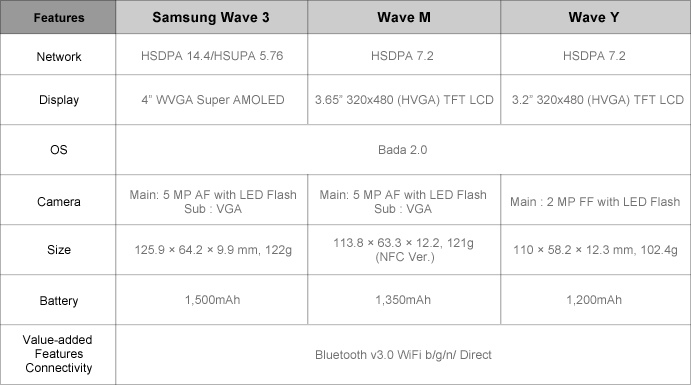 Samsung Wave 3, Samsung Wave M, and Samsung Wave Y Comparison