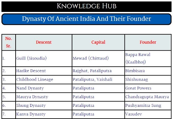 dynasty-of-ancient-india-and-their-founder-knowledge-hub