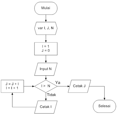 Dasar Pemrograman Komputer: Algoritma dan flowchart Penjumlahan Angka 1 ...