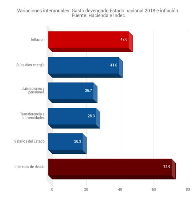 Variación interanual de gasto del Estado nacional en 2018. Intereses de deuda contra todos.
