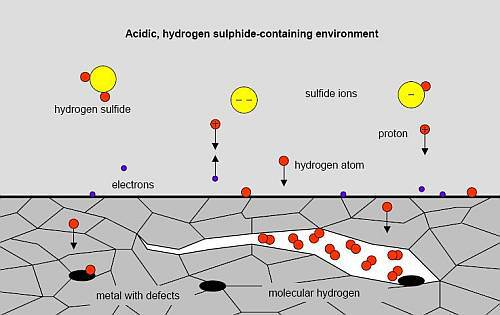 hydrogen embrittlement