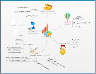 Bentuk dan Persamaan Eksponen (Pangkat) dan Akar Matematika