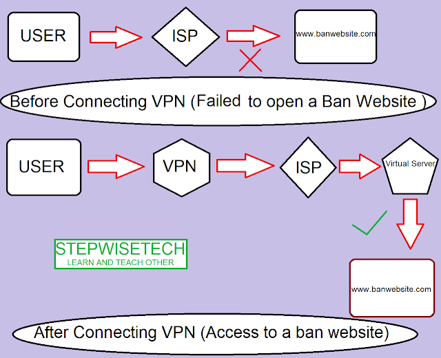 VPN क्या होता है |VPN क्या है और कैसे काम करता है |Free VPN 6 VPN क्या होता है |VPN क्या है और कैसे काम करता है |Free VPN 5
