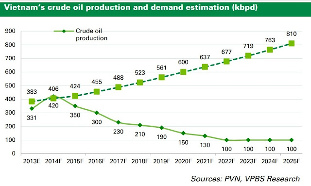 Vietnam's Crude Oil Production and Demand Estimation (kbpd) by PVN, VPBS Research