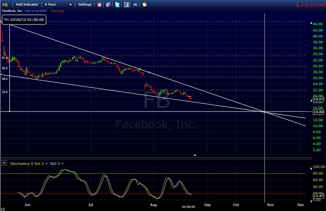TREND WIZARD Estimated Facebook Stock Price
