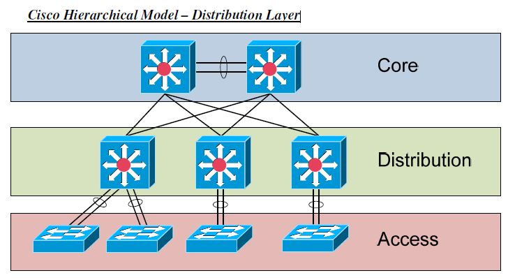 Switching Architectures Hierarchical Model – Distribution Layer ~ AeonDtech