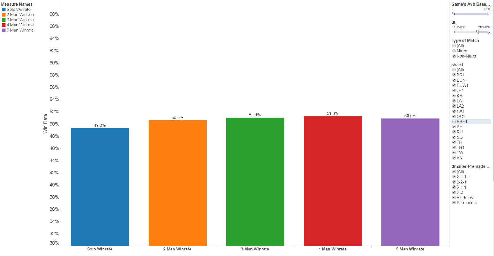 Qual fila ranqueada é melhor jogar? Flex ou Solo/Duo?