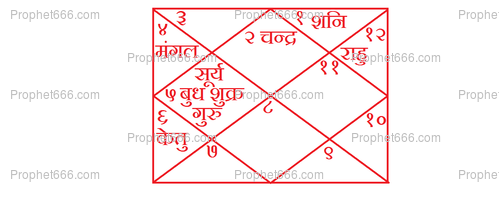 The Indian Style Horoscope of Arvind Kejriwal