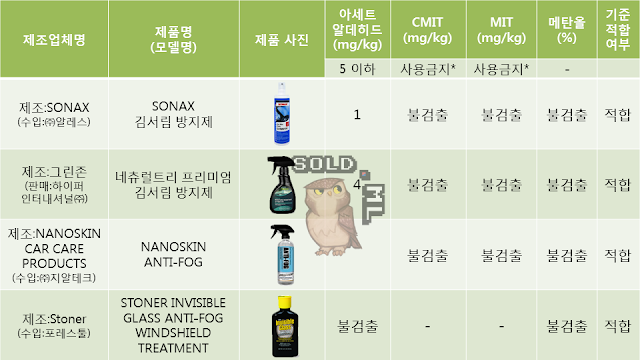 자동차용 자동차용김서림방지제