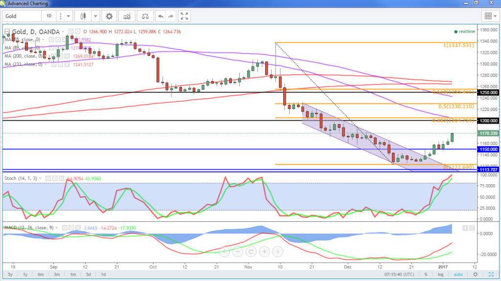 Suku bunga forex