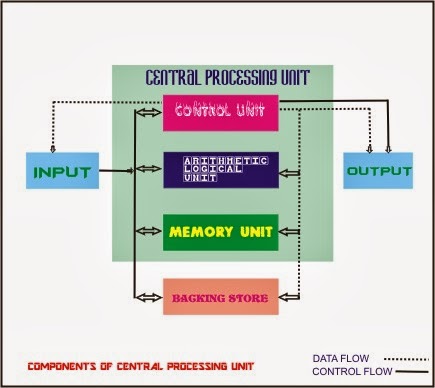 CENTRAL PROCESSING UNIT