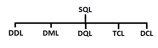Oracle Gang: Introduction of SQL. Sub language of SQL.