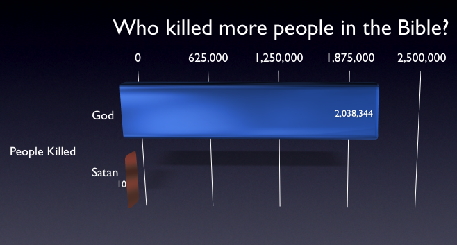who-killed-more-in-bible.png