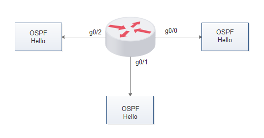 Cisco OSPF Passive Interface