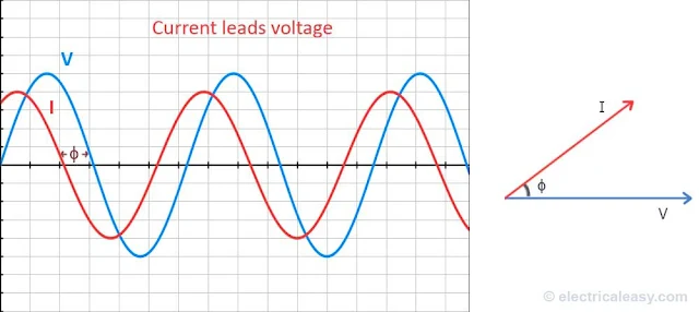 leading power factor - voltage current wave and phasor angle