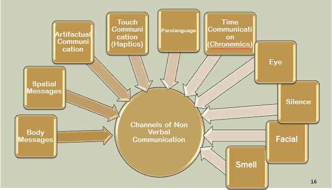 Human Communication: Chapter-6: Non-verbal Communication (Part-A)