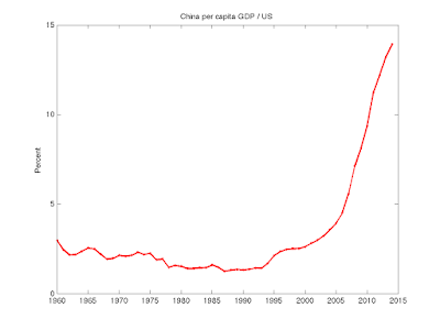 GDP per capita in China / US